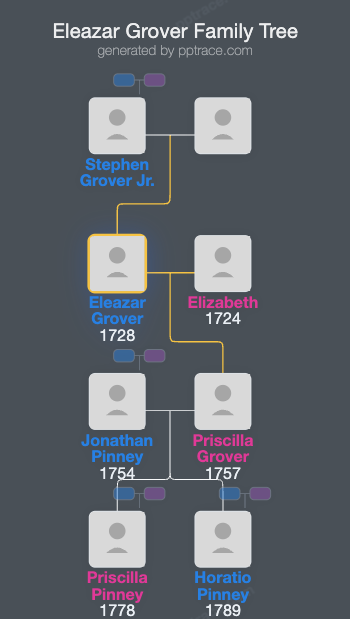 Eleazar Grover family tree overview