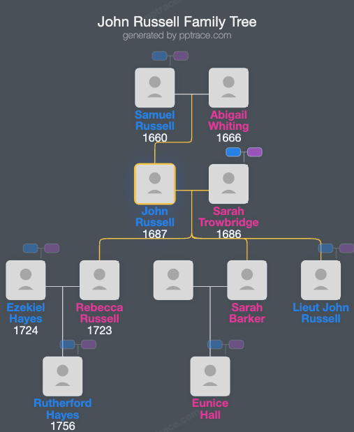 John Russell family tree overview