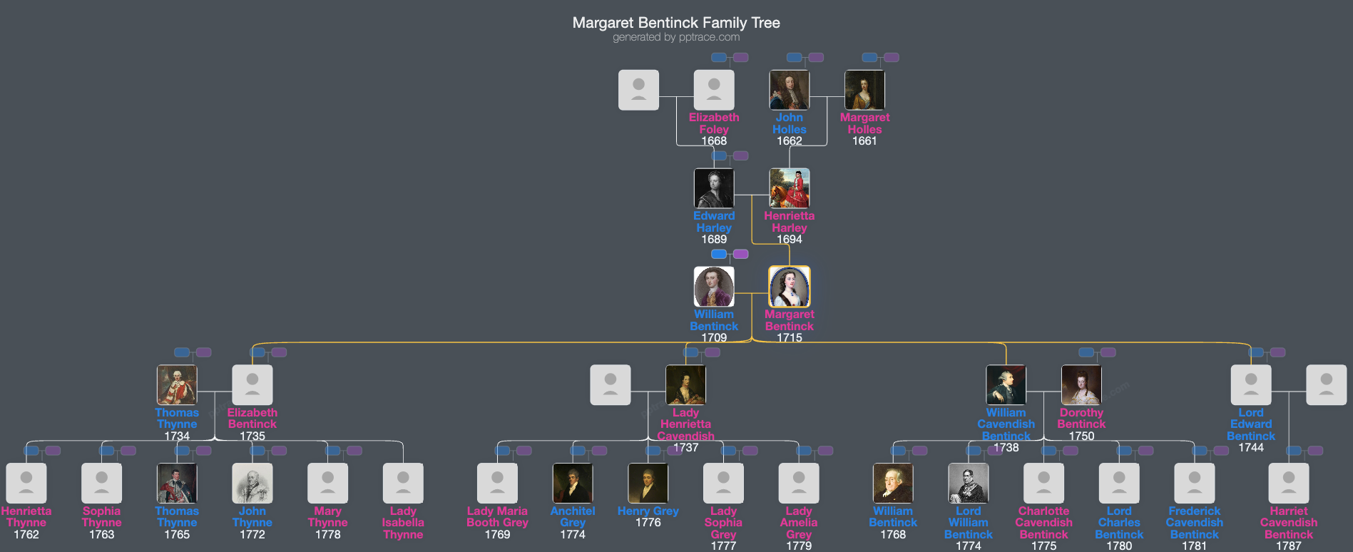 Margaret Bentinck, Duchess Of Portland family tree overview
