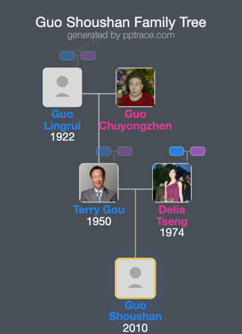 Guo Shoushan family tree overview
