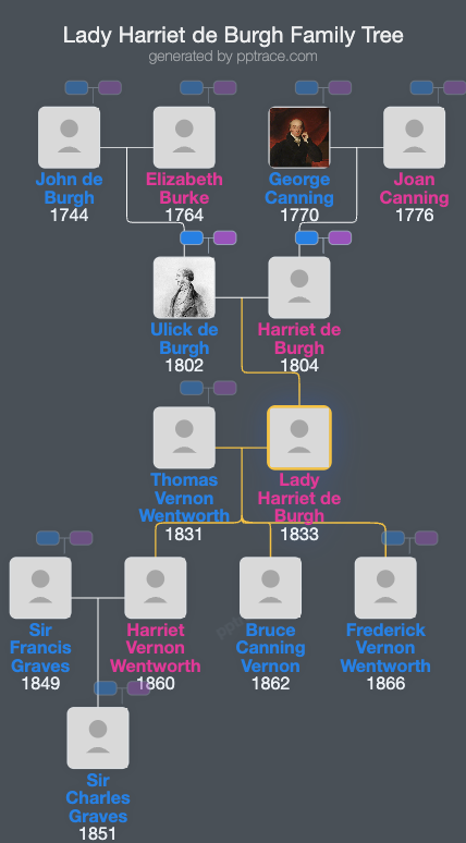 Lady Harriet De Burgh family tree overview