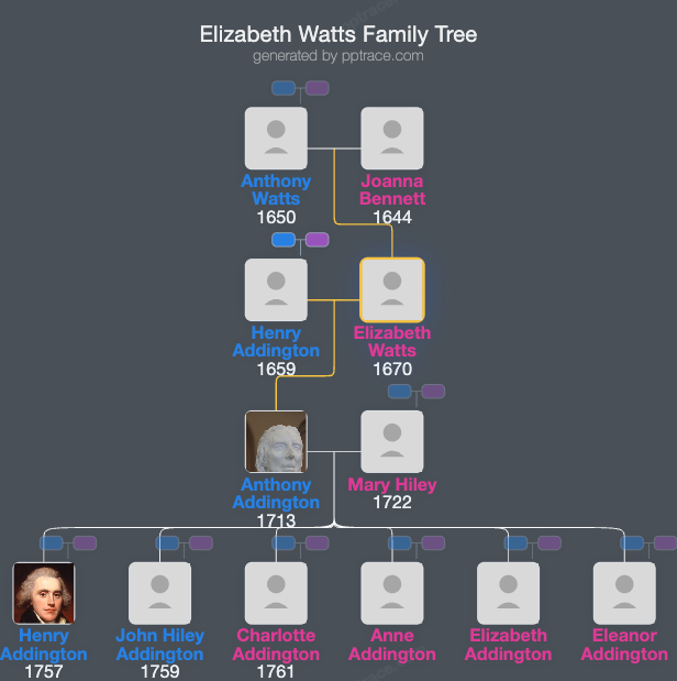 Elizabeth Watts family tree overview