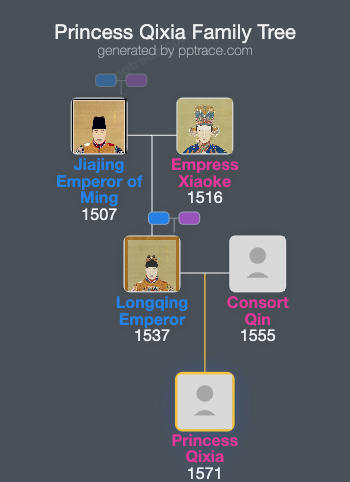 Princess Qixia family tree overview