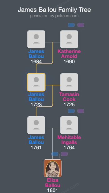 James Ballou family tree overview