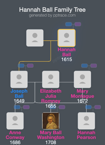 Hannah Ball family tree overview
