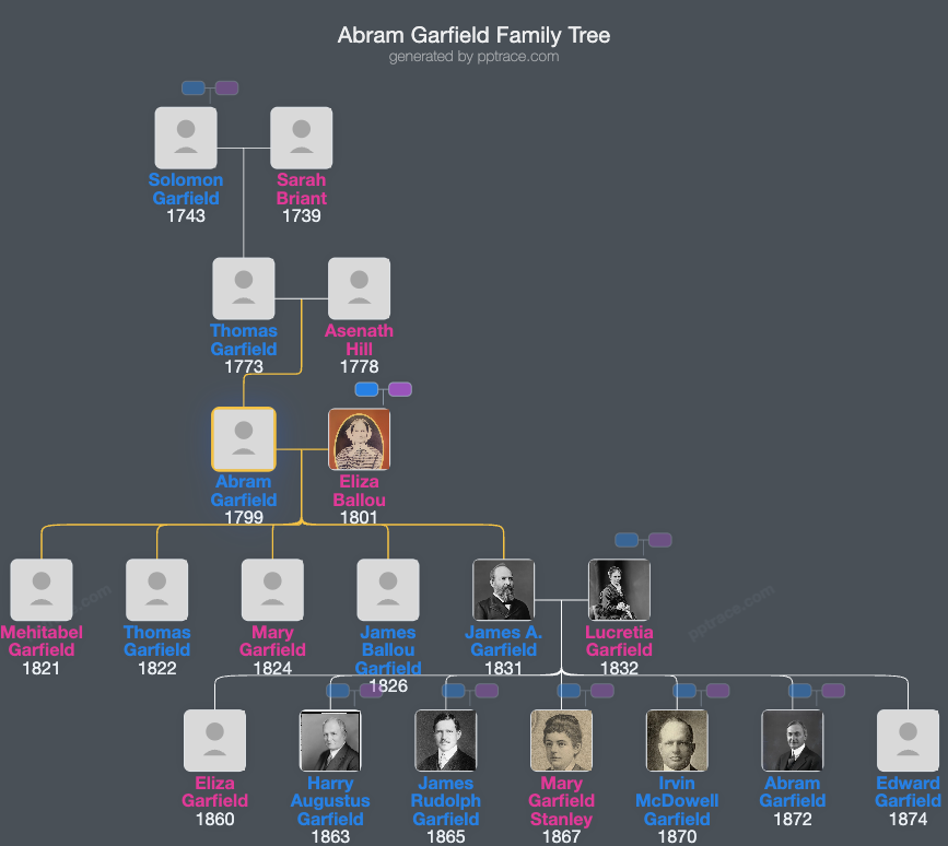 Abram Garfield family tree overview