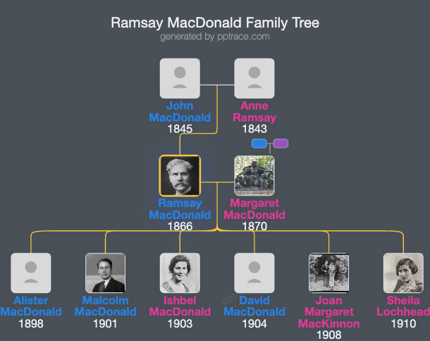 Ramsay MacDonald family tree overview