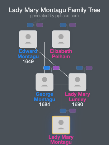 Lady Mary Montagu family tree overview