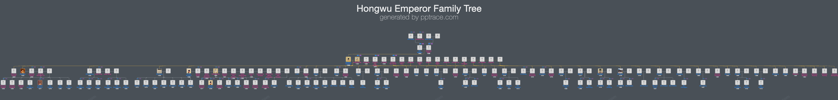 Hongwu Emperor family tree overview