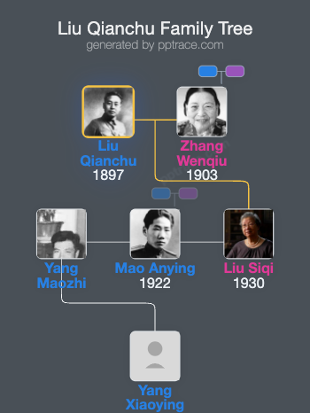 Liu Qianchu family tree overview