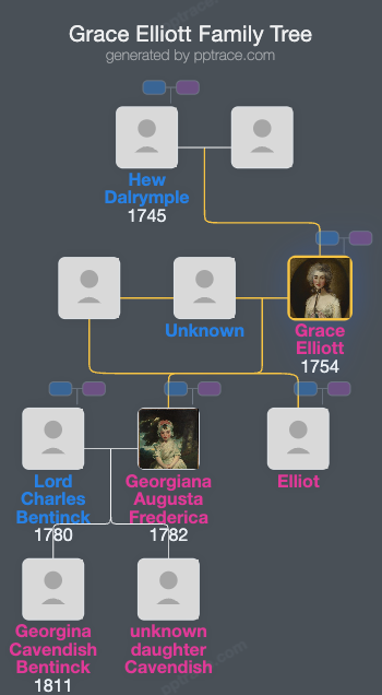 Grace Elliott family tree overview
