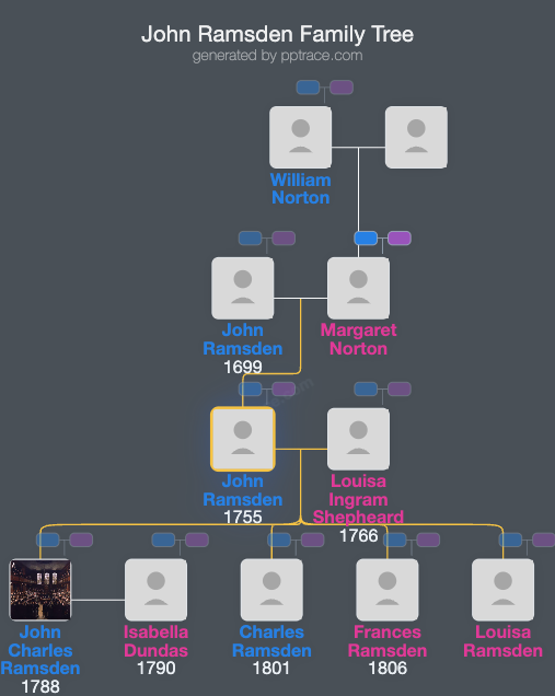 John Ramsden family tree overview
