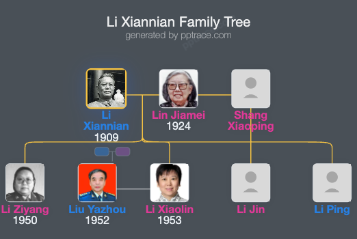 Li Xiannian family tree overview