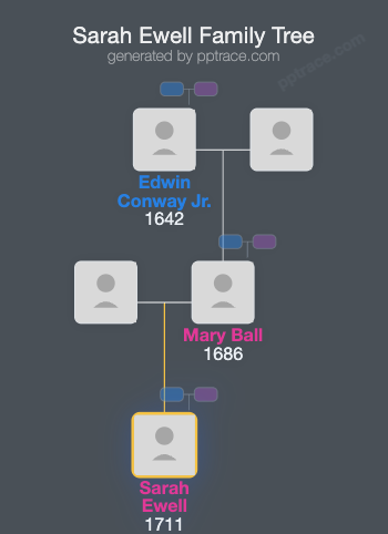 Sarah Ewell family tree overview
