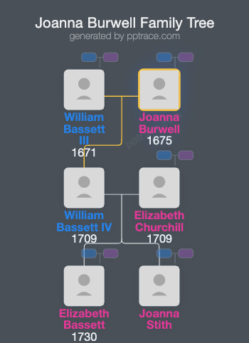 Joanna Burwell family tree overview