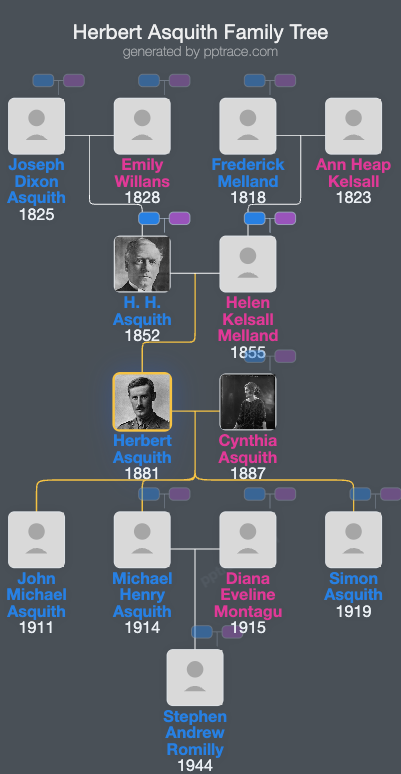 Herbert Asquith family tree overview