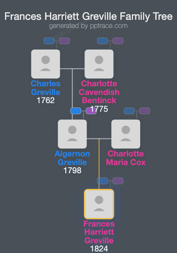 Frances Harriett Greville family tree overview