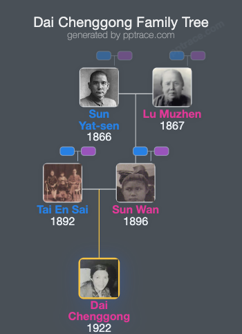 Dai Chenggong family tree overview