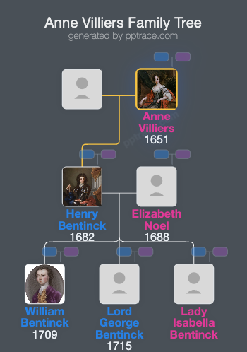 Anne Villiers family tree overview