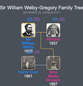 Sir William Welby-Gregory, 4th Baronet family tree overview