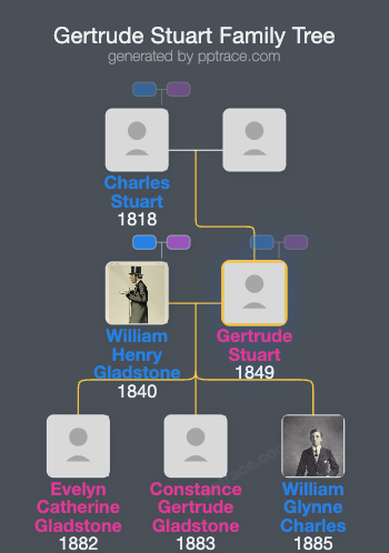 Gertrude Stuart family tree overview