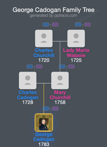 George Cadogan, 3rd Earl Cadogan family tree overview