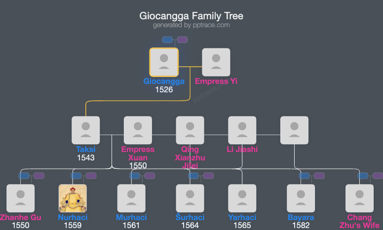 Giocangga family tree overview