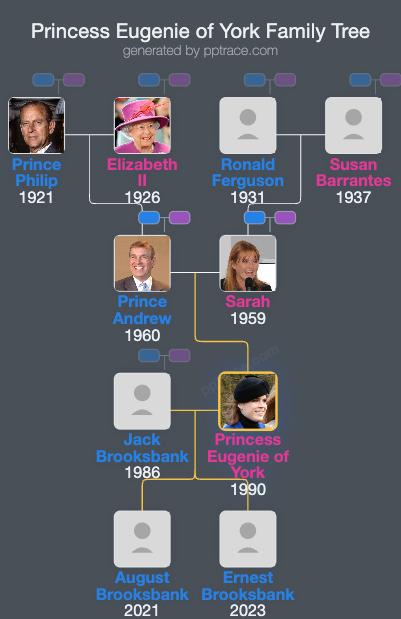 Princess Eugenie Of York family tree overview