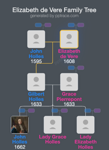 Elizabeth De Vere family tree overview