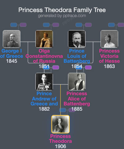 Princess Theodora, Margravine Of Baden family tree overview