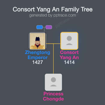 Consort Yang An family tree overview