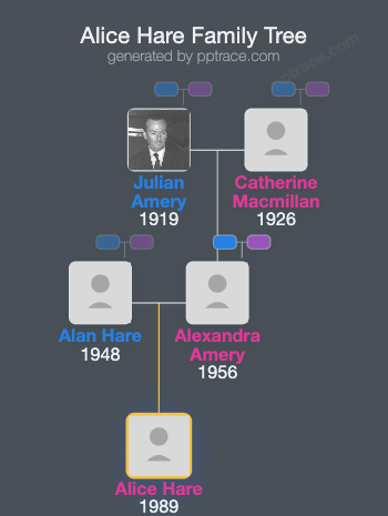 Alice Hare family tree overview