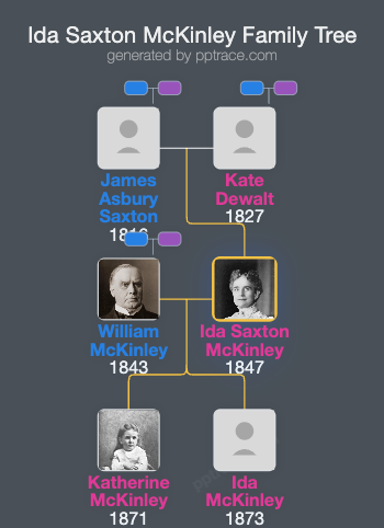 Ida Saxton McKinley family tree overview