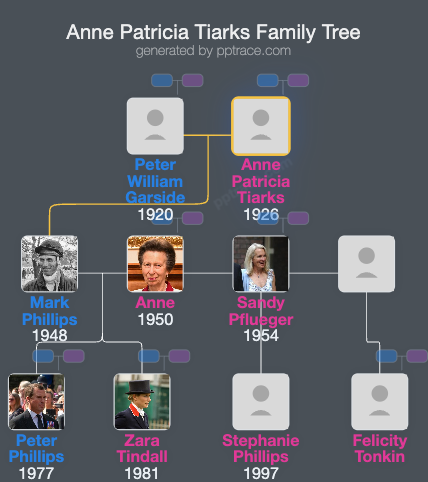 Anne Patricia Tiarks family tree overview
