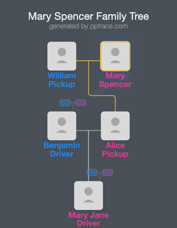 Mary Spencer family tree overview