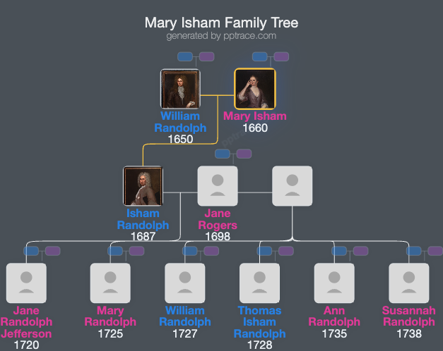 Mary Isham family tree overview