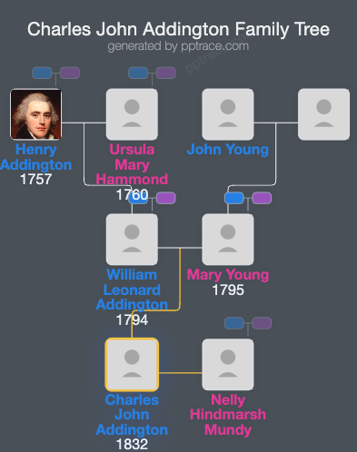 Charles John Addington family tree overview