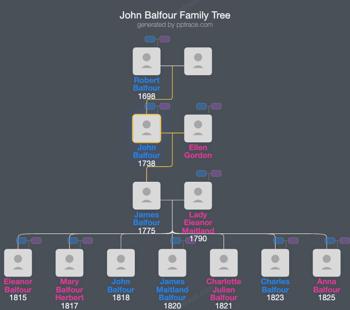 John Balfour, 5th Of Balbirnie family tree overview