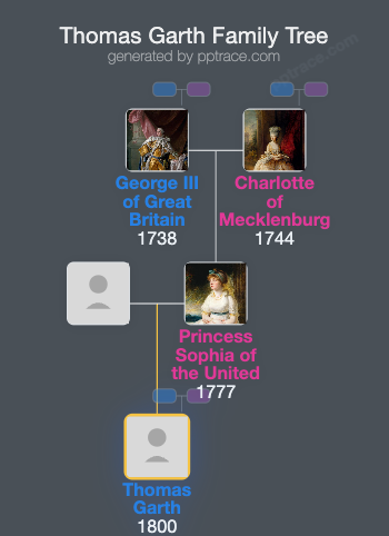 Thomas Garth, Jr. family tree overview