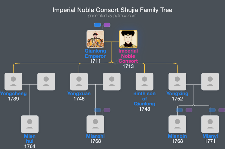 Imperial Noble Consort Shujia family tree overview