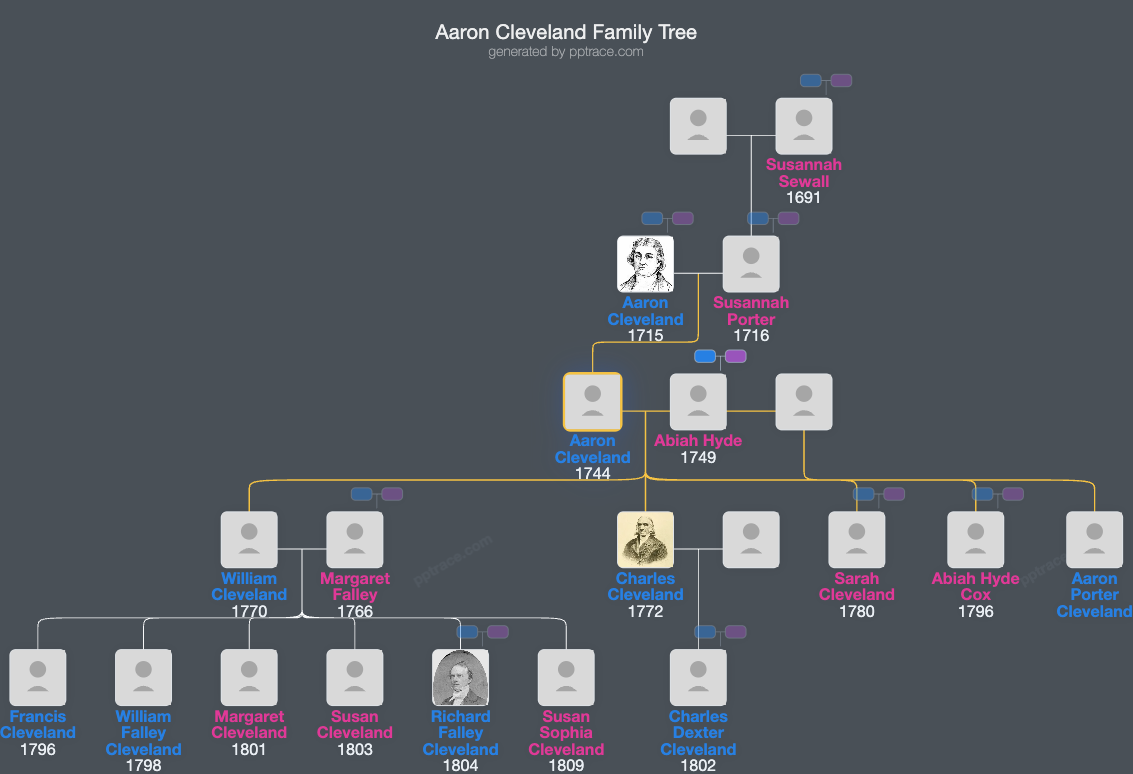 Aaron Cleveland family tree overview