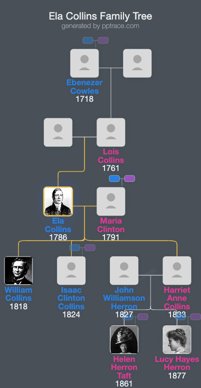 Ela Collins family tree overview