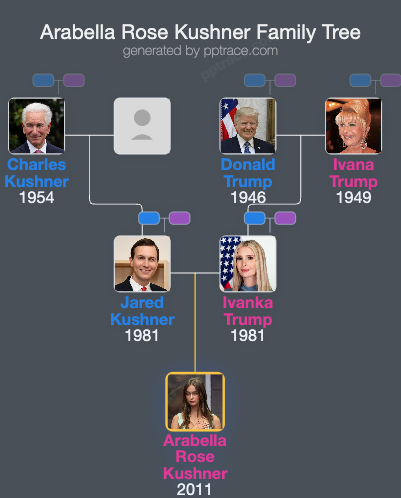Arabella Rose Kushner family tree overview