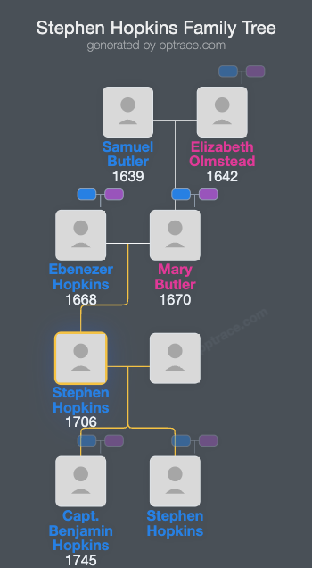 Stephen Hopkins family tree overview