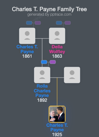 Charles T. Payne family tree overview