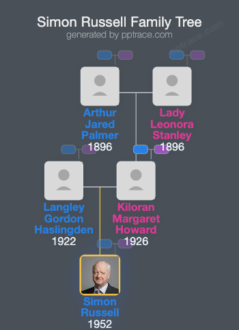 Simon Russell, 3rd Baron Russell Of Liverpool family tree overview