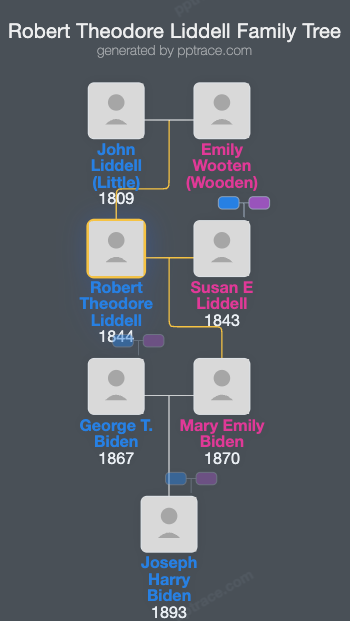 Robert Theodore Liddell family tree overview