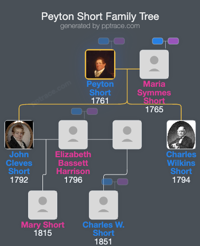 Peyton Short family tree overview