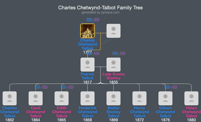 Charles Chetwynd-Talbot, 2nd Earl Talbot family tree overview