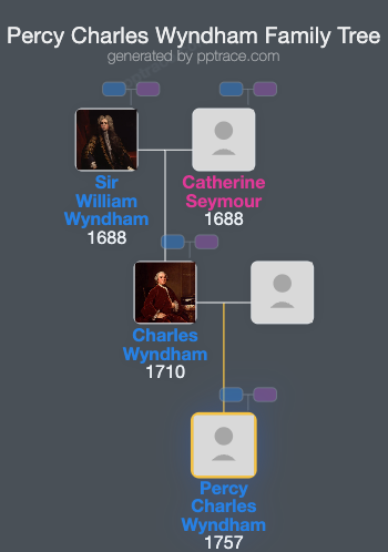 Percy Charles Wyndham family tree overview